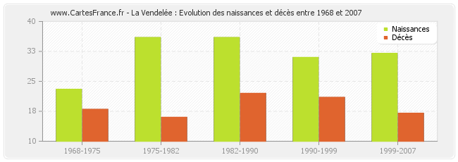 La Vendelée : Evolution des naissances et décès entre 1968 et 2007